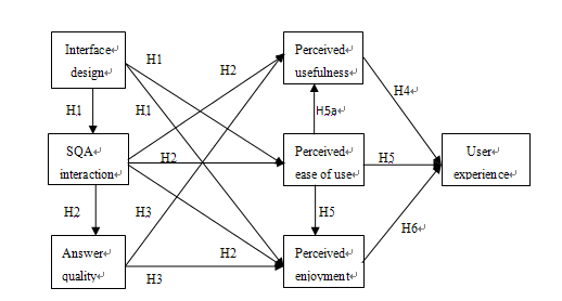 Figure2:  Research model