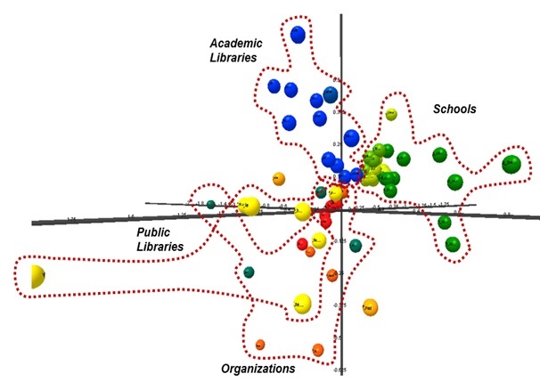 Figure3: MDS map of LIS related Websites based on tag information