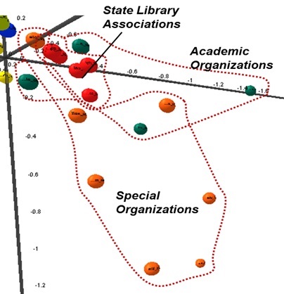 Figure7: MDS map of LIS related Websites based on tag information: regional view – organizational sites