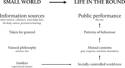 Figure 1: The small world of ultrarunning