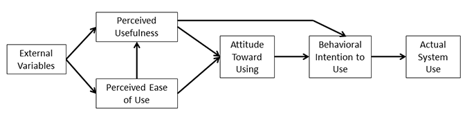 Figure 1: Technology acceptance model