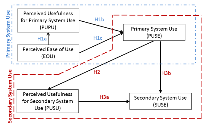 Figure 2: Research model