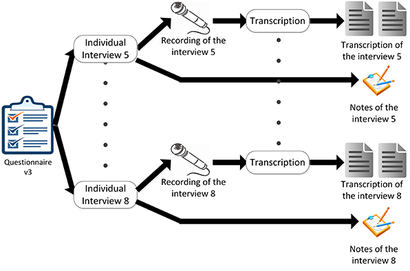 Figure 4: Second round of interviews
