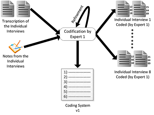 Figure 5: First tentative coding system