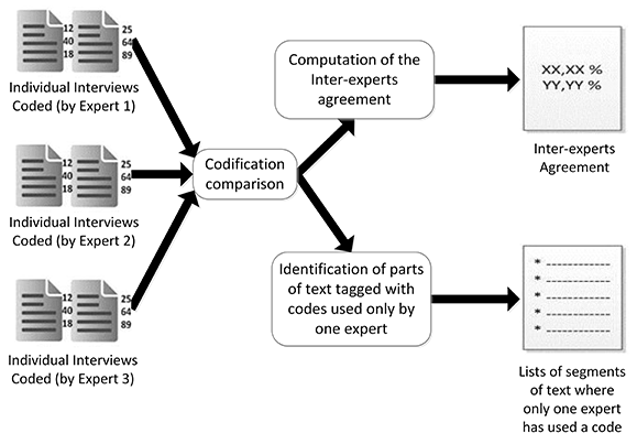 Figure 7: First refinement iteration: comparison of the coders' codification