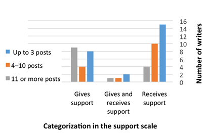 Figure 2: relation between the number of posts and the support scale
