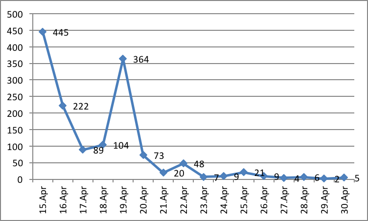 Figure 1: The number of Boston marathon bombing related tweets with images from April 15 to 30, 2013