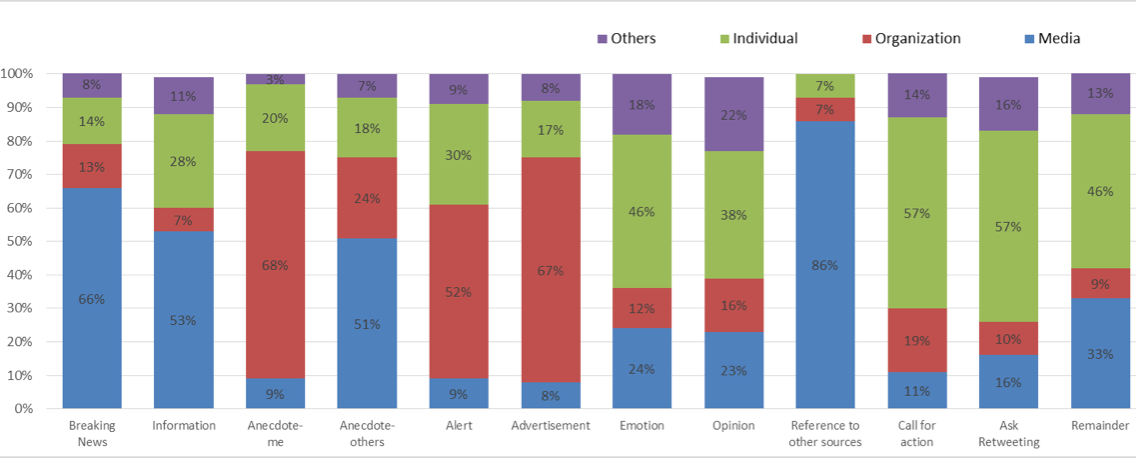 Figure 2: Types of Twitter agents by categories of Twitter messages
