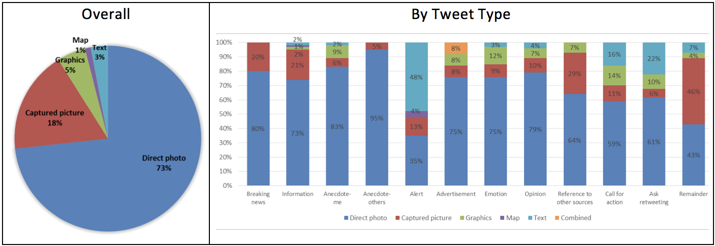 Figure 3: Types of images by overall and by categories of Twitter messages