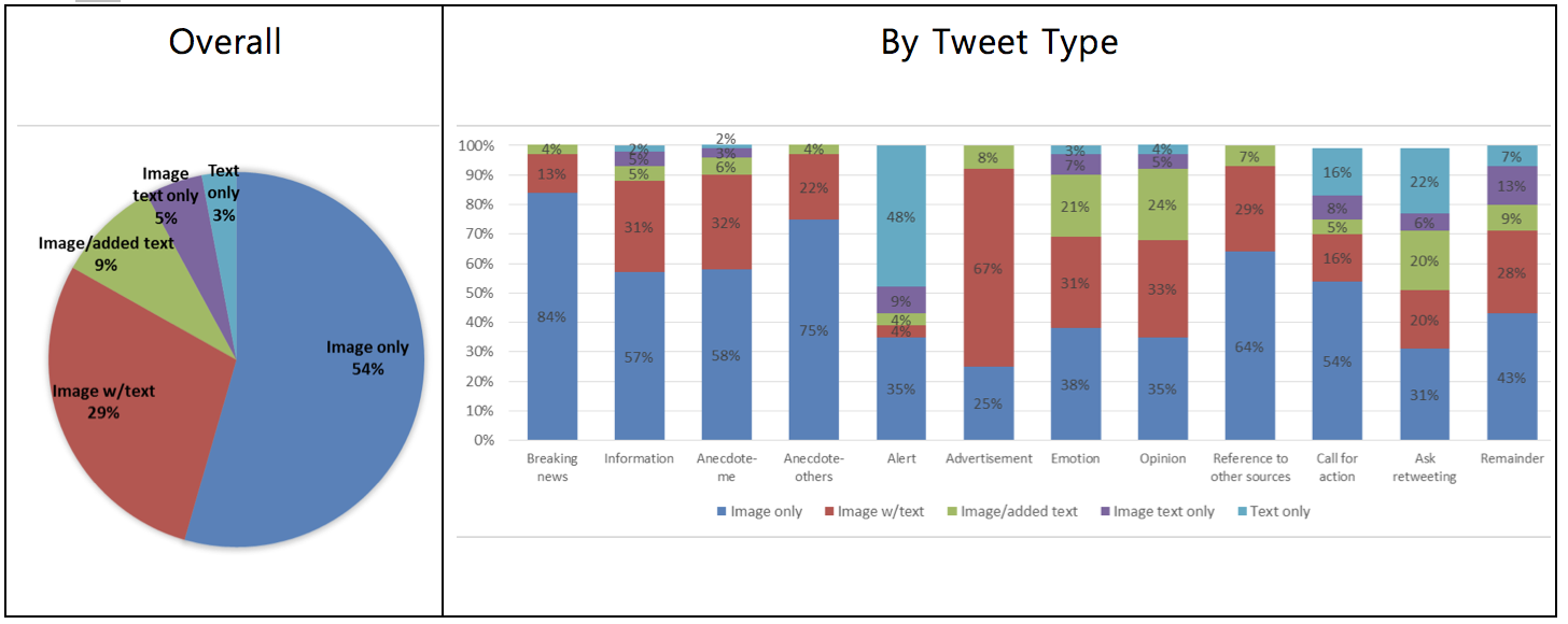 Figure 4: Types of texts in images by overall and by categories of Twitter messages