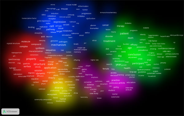 Figure 4: Term visualisation. 688 terms occurring at least ten times were mapped and cluster resolution was set to 1.40, to generate nine distinct clusters.