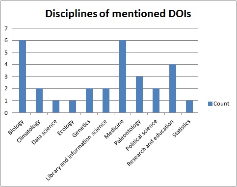 Figure 6: Disciplines of 30 most often mentioned DOIs.
