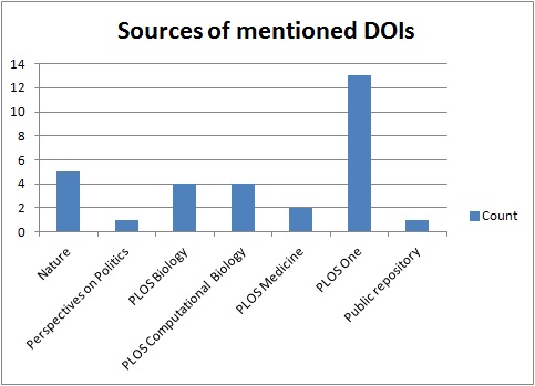 Figure 7: Sources of 30 most often mentioned DOIs.