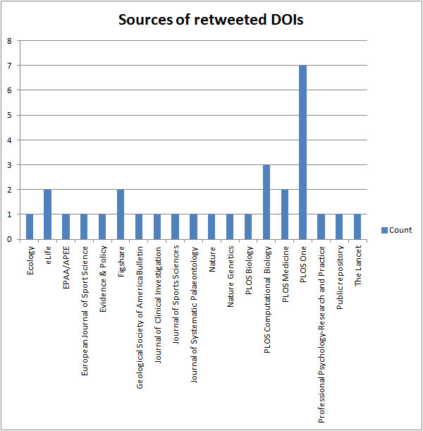 Figure 9: Sources of 30 most often mentioned DOIs.