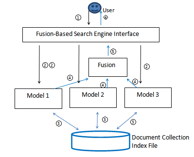 Figure1: Structure of a fusion-based information search system