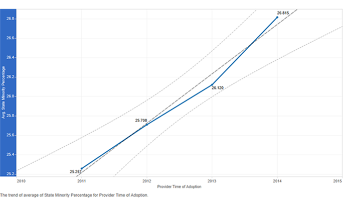 Figure 10: State minority percentage by time of adoption of the electronic health record
