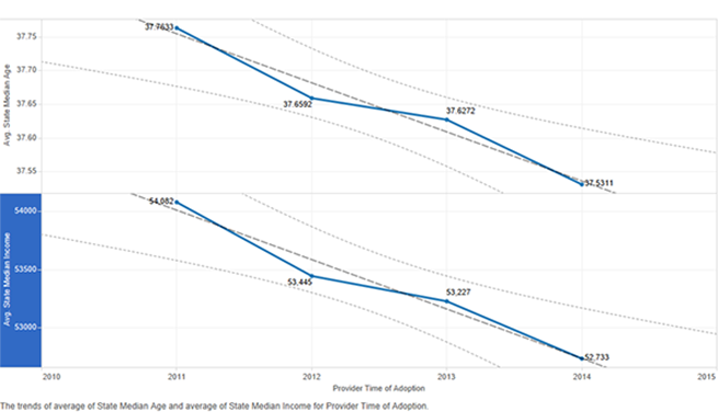 Figure 9: State median income and age by time of adoption of the electronic health record