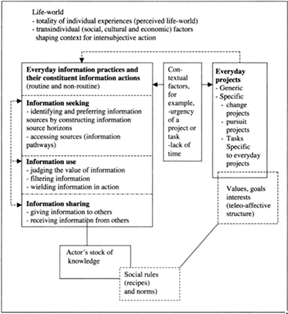 Savolainen's model of everyday information practices