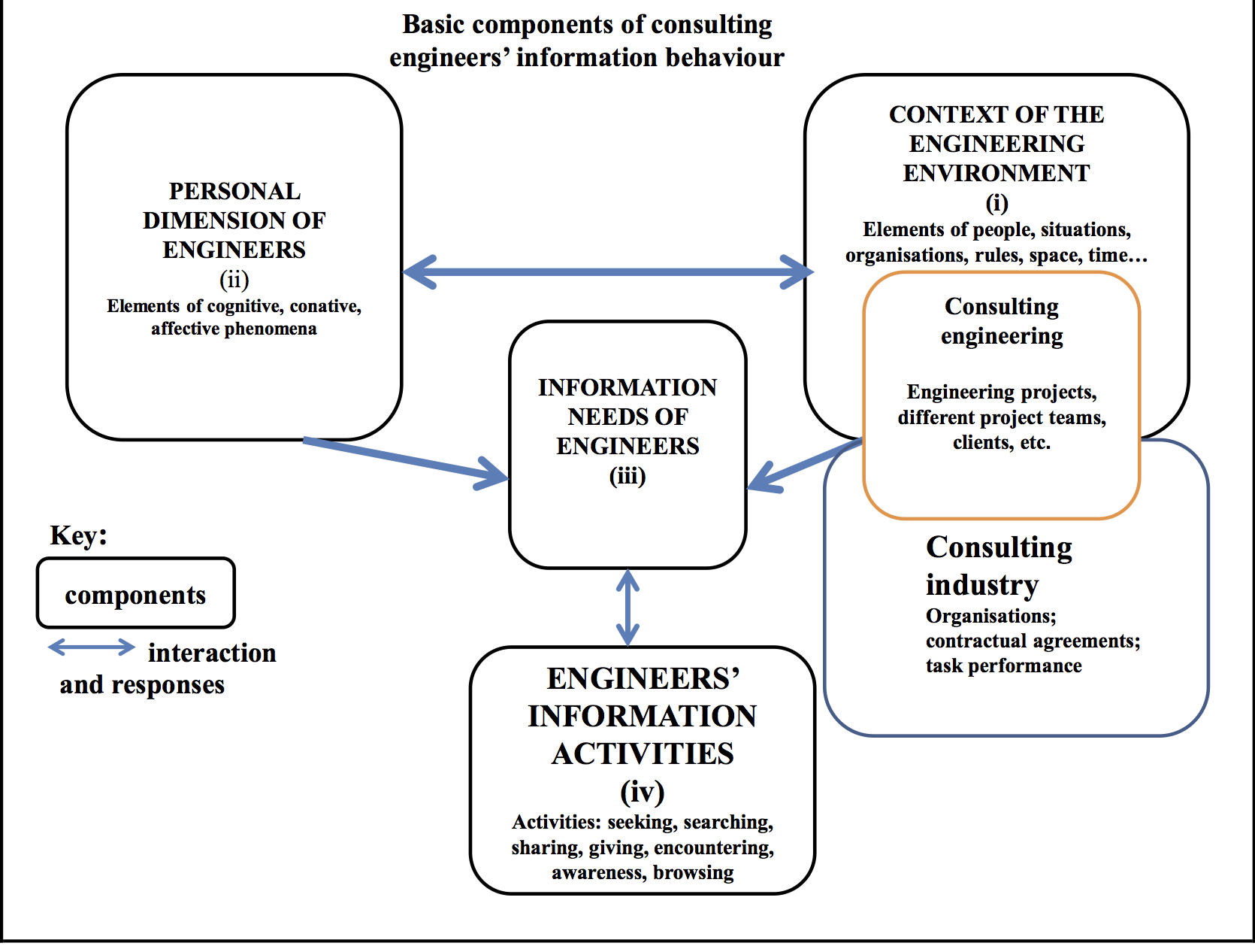 Core components contributing to the information behaviour of consulting engineers