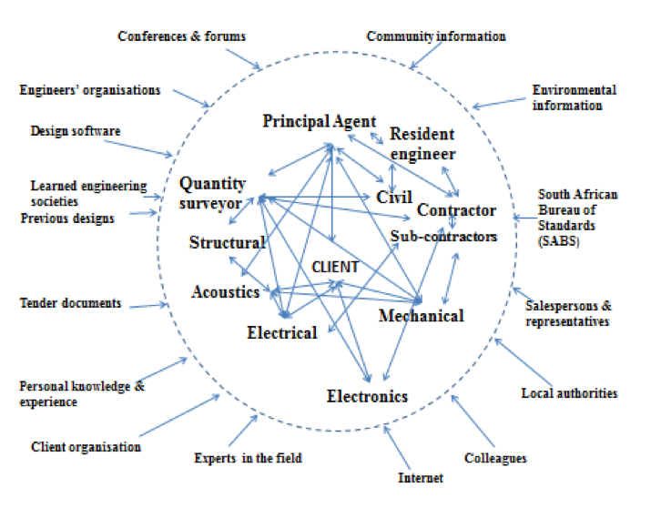 Depiction of consulting engineers’ collaborative information behaviour