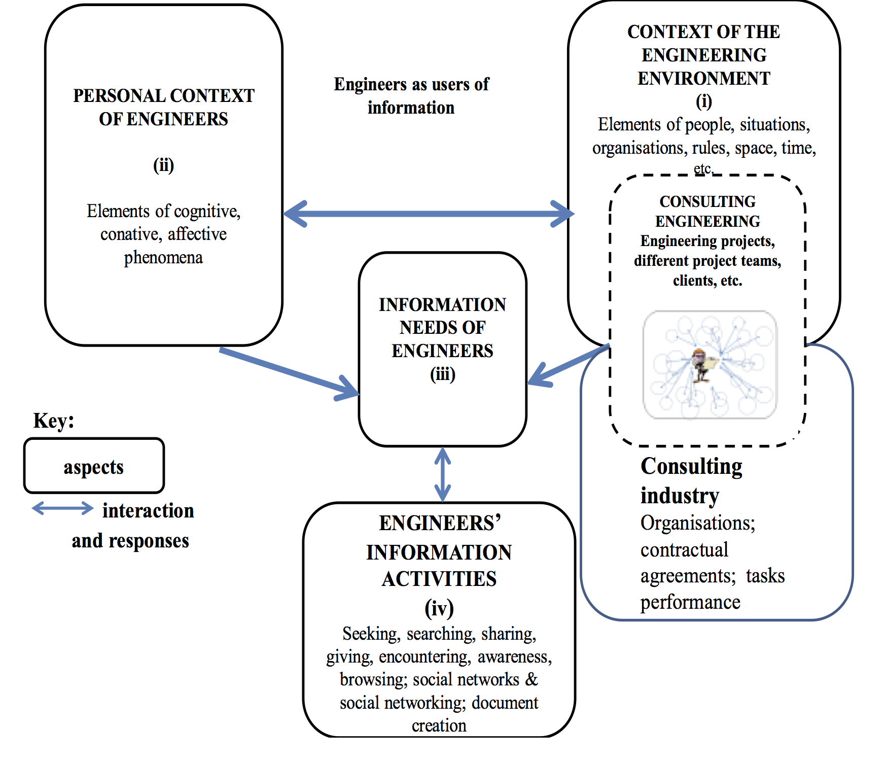 Framework of consulting engineers’ collaborative information behaviour