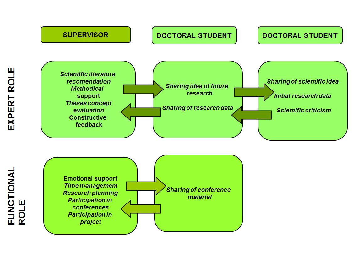 Figure1: Information sharing between the supervisors and the doctoral students in relation to supervisors’ role