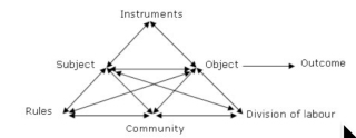 Engeström’s model of activity theory