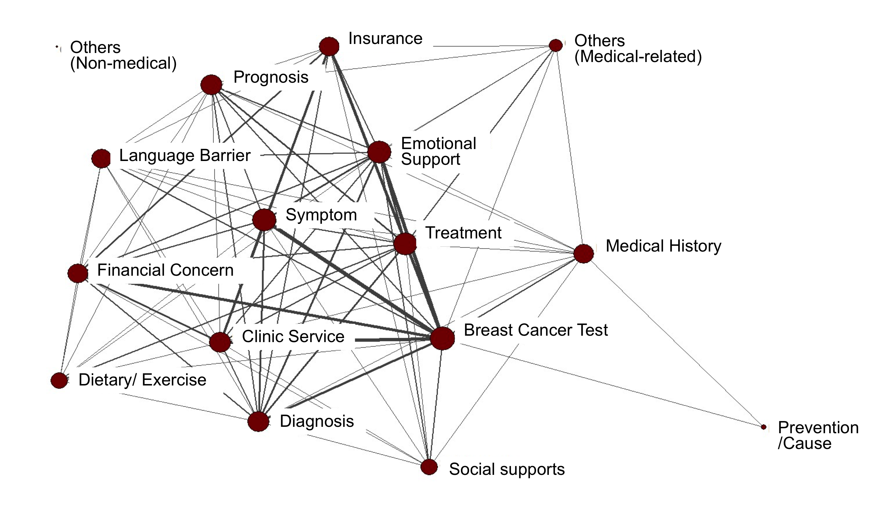 Figure 1: Structure of breast cancer topics in questions