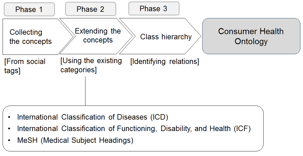 Framework of the Consumer Health Ontology