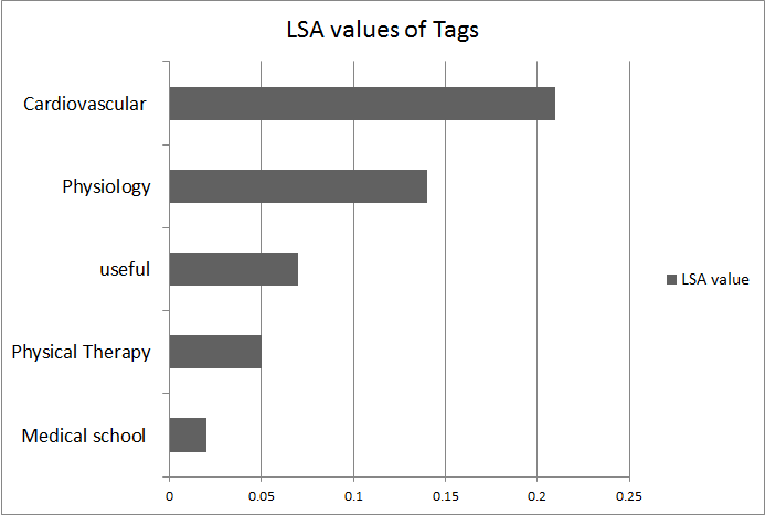 Latent semantic analysis of values of tags