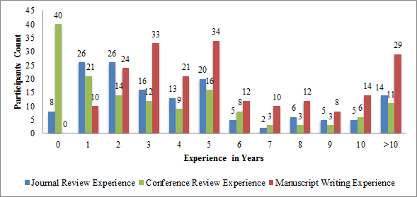 Figure 3: Experience of participants in journal & conference review and writing manuscripts