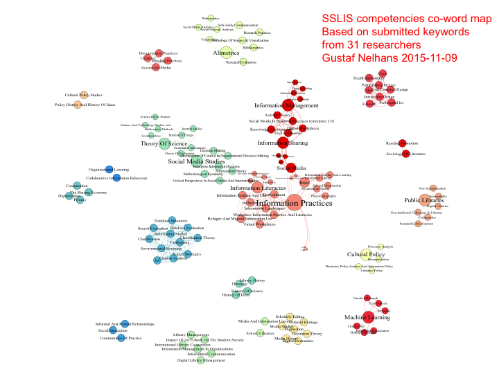 Figure2: SSLIS competencies co-word map based on submitted keywords from 31 researchers Gustaf Nelhans 2015-11-09