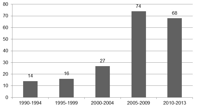 Figure1: Distribution of articles over time