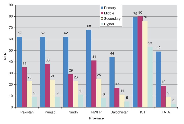 Figure1: Net enrolment rates by level of education and province, 2006