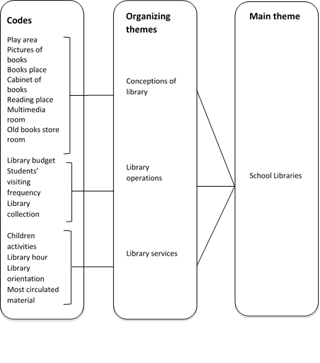 Figure 2: Emergence of theme 'school libraries'
