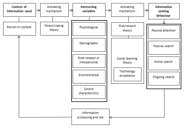 Figure1: Adapted from a “general model of information behaviour” 