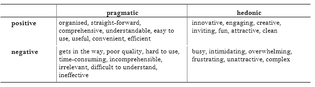Table1:Categorisation of reaction cards based on positive/negative, pragmatic/hedonic aspects. 