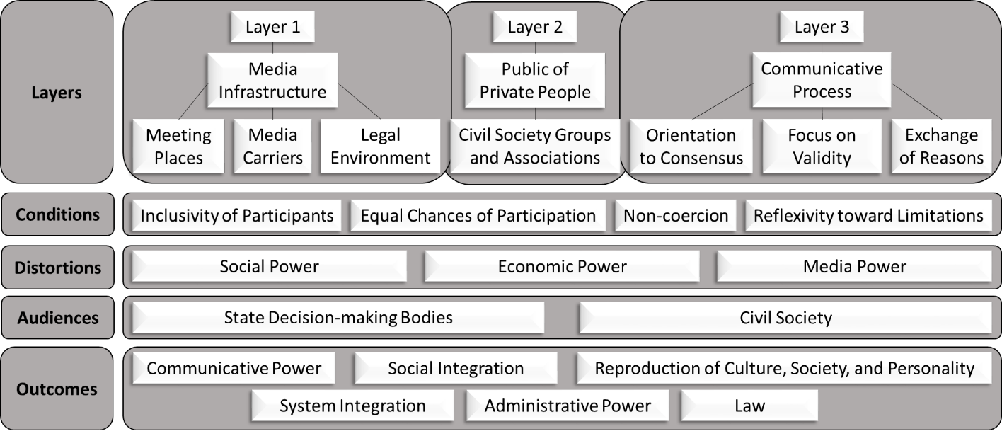 Figure1: Structure of the public sphere