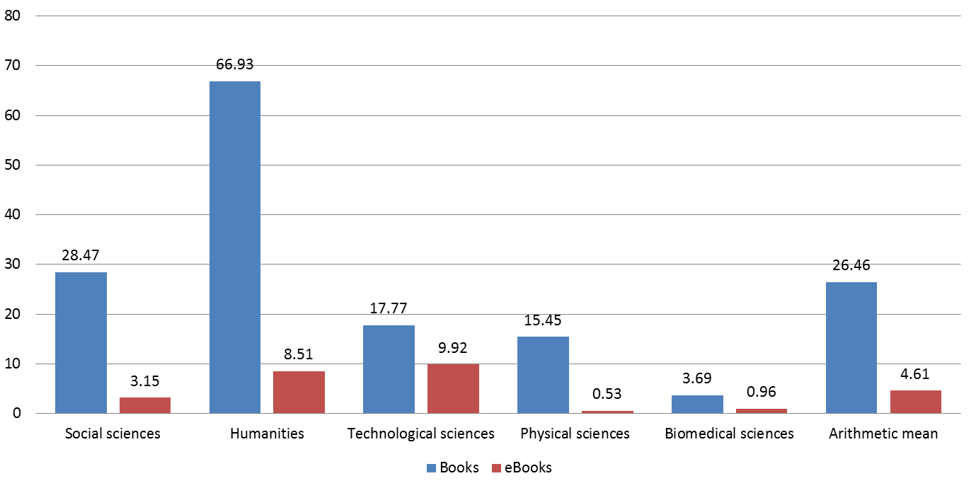 Figure 3. Use of books and e-books (percentage)