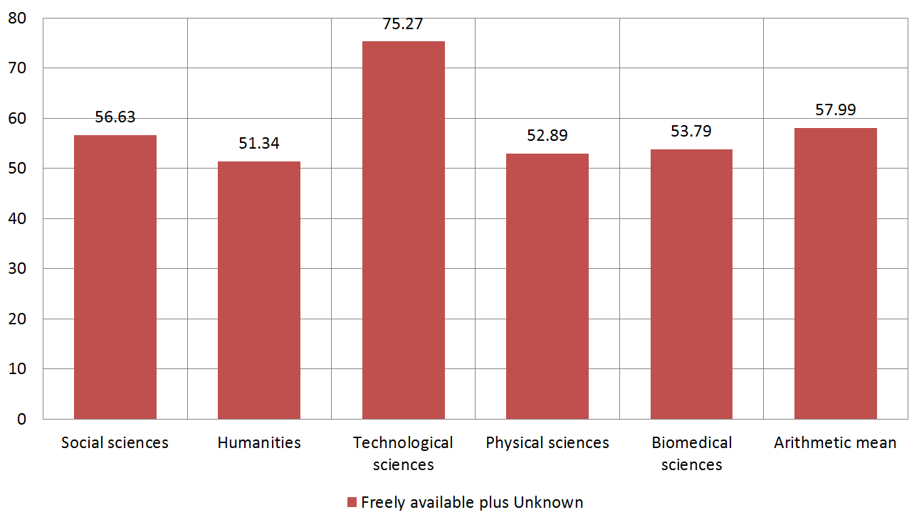 Figure 6. Percentage of freely available information sources and sources whose way of accessing is unknown