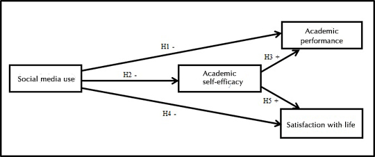 Figure 1: Research model