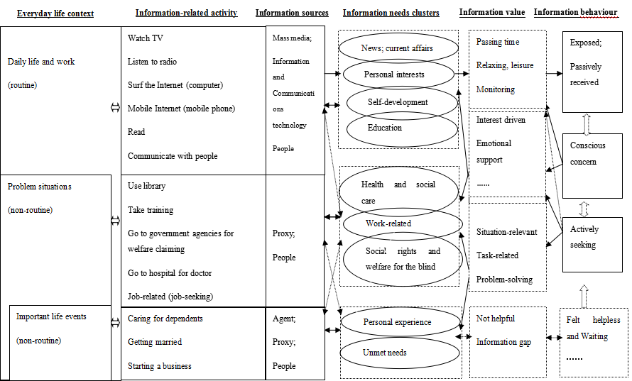 Figure 1: Coding and analysis framework of this study