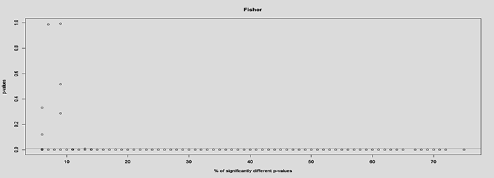 Figure1: Percentage of statistically significant p-values against combined p-value using Fisher’s method