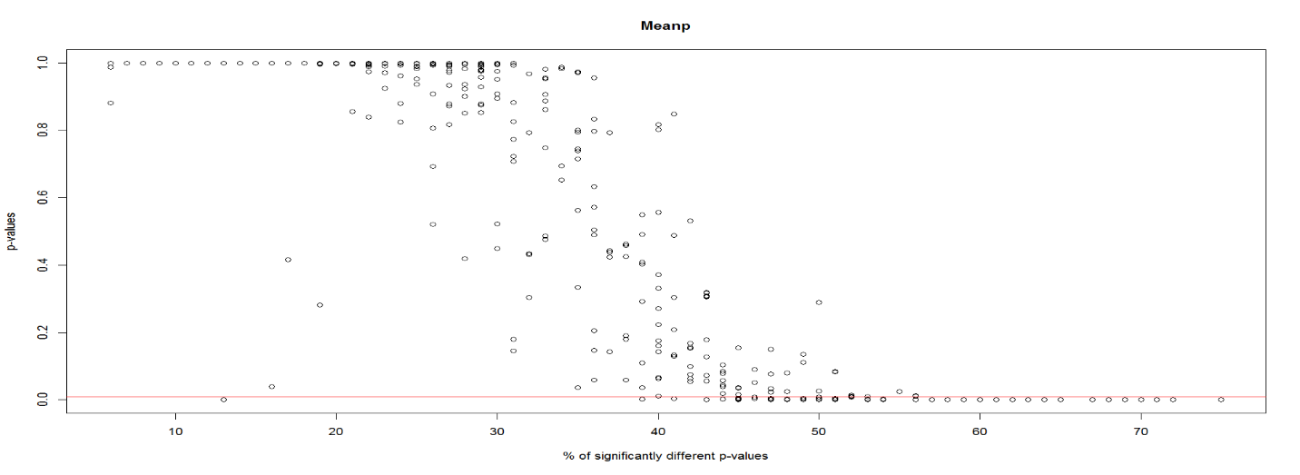 Figure2: Percentage of statistically significant p-values against combined p-value using meanp method