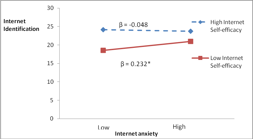 Figure 3. Internet self-efficacy and Internet anxiety for Internet identification