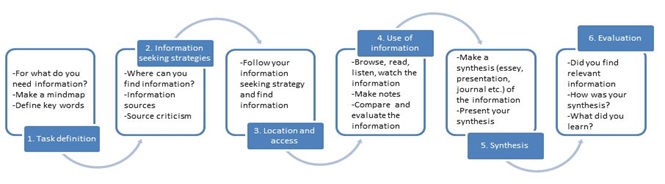 Figure1: Information seeker's route