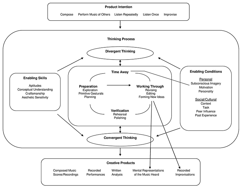 Figure2: Webster's (2002) model of creative thinking in music