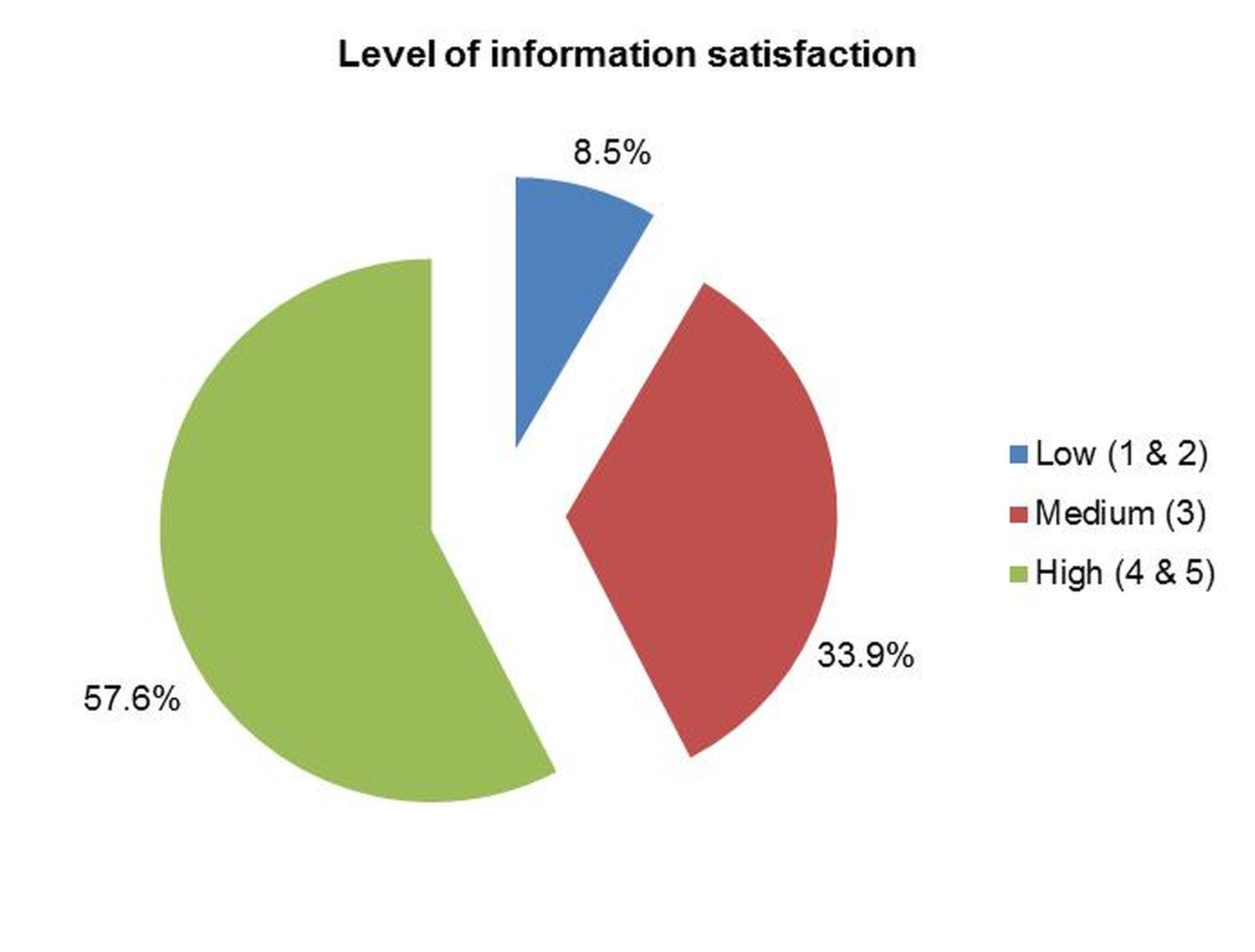Figure3: Overall satisfaction with the current level of information