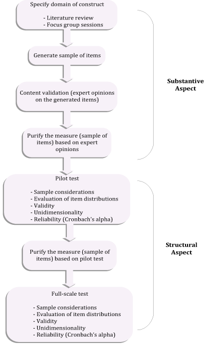 Figure 1: Proposed methodology