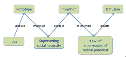 Figure 4: Model of Winston’s theory of technological innovation